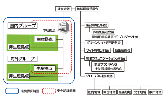 推進体制