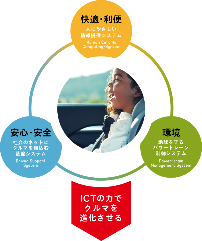 Vehicle-ICT事業