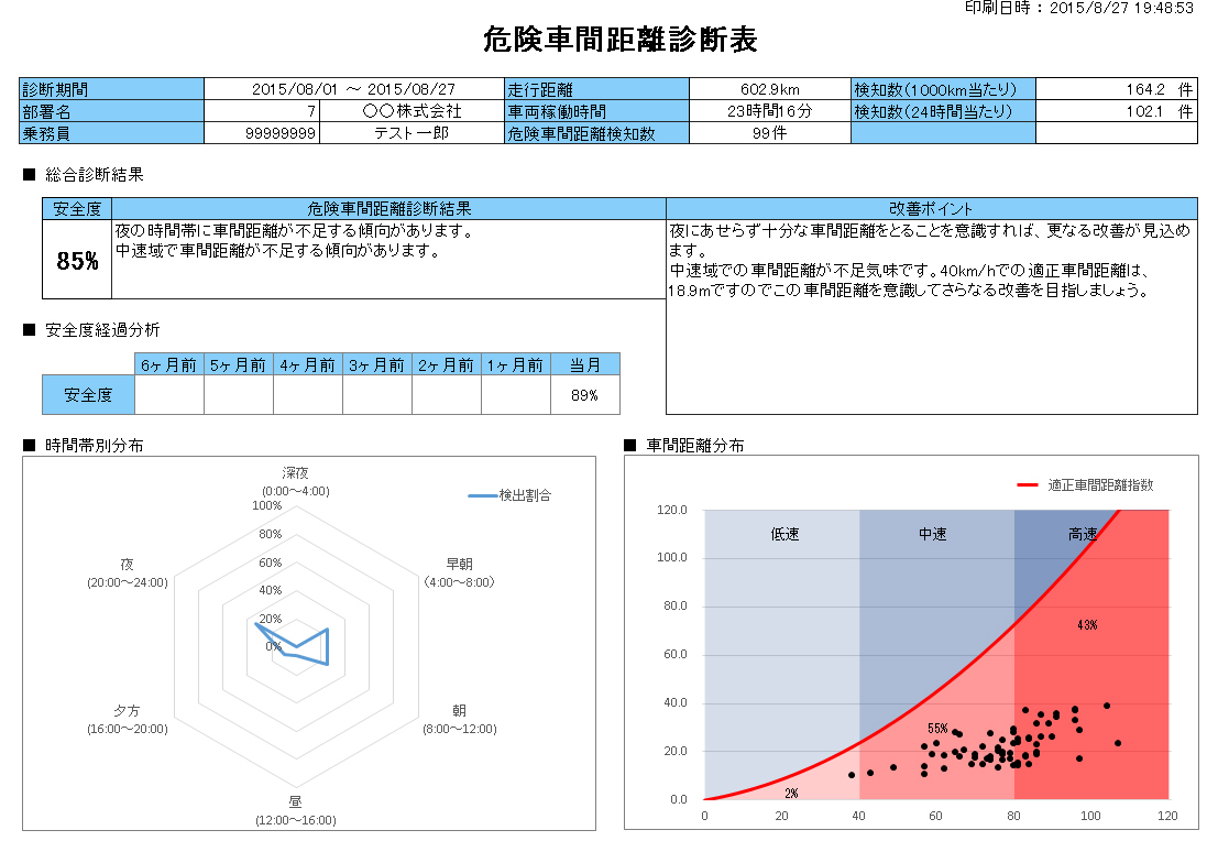 A diagnostic sheet for dangerous inter-vehicle distance