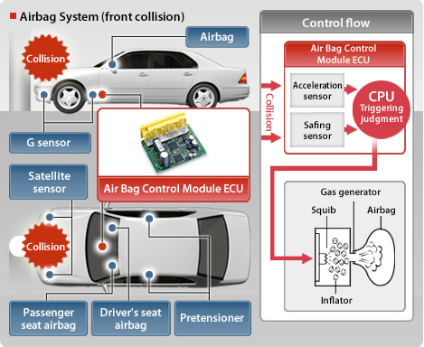 Airbag System