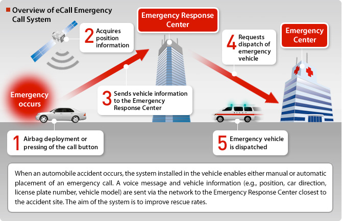 Overview of eCall Emergency Call System