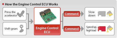 How the Engine Control ECU Works