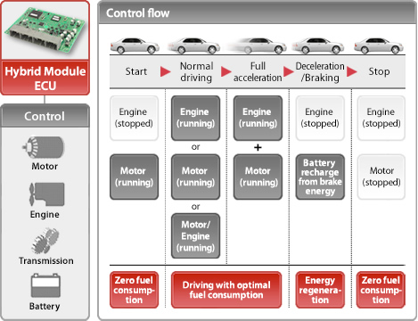 Control flow