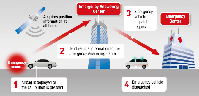 Overview of eCall Emergency Call System