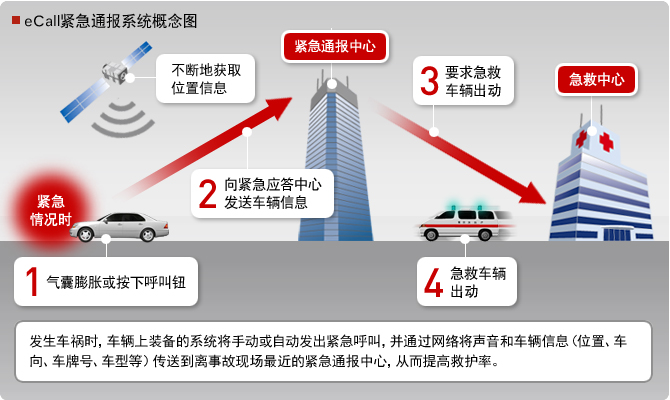 eCall紧急通报系统概念图