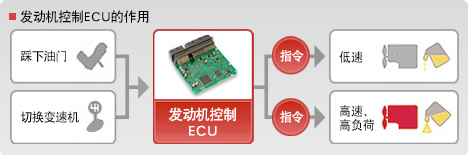 发动机控制ECU的作用