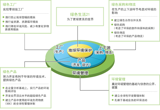 绿色生活21