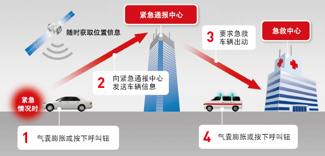 eCall紧急通报系统概念图