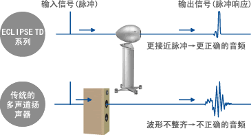 脉冲响应比较