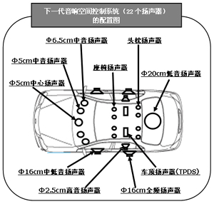 下一代音响空间控制系统（22个扬声器）的配置图