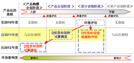 DfE：Design for Environment（环保设计）