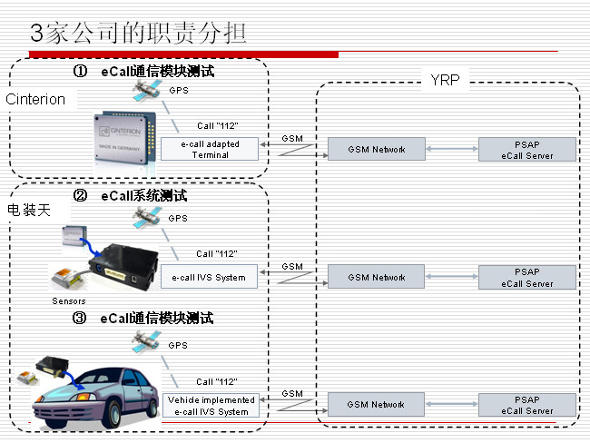 3家公司的职责分担