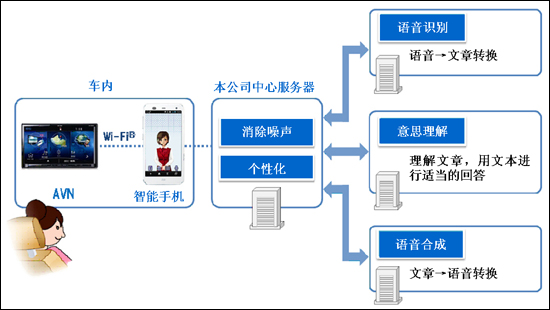 Features of voice interaction