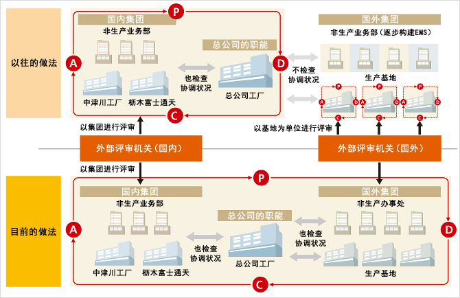 强化环境管理