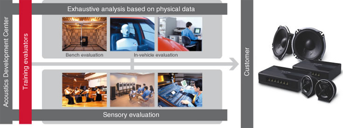 From the Acoustics Development Center to the customer
