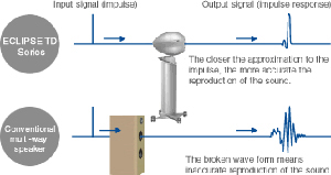 Comparison of impulse responsiveness