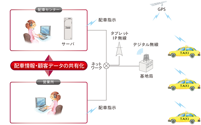 営業所連携システム