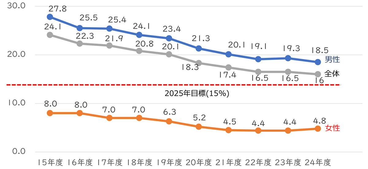 喫煙率推移