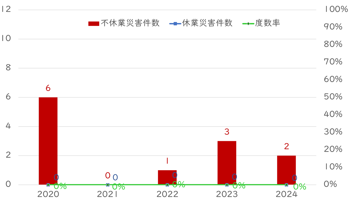 労働災害発生件数・休業1日以上の度数率(連結)