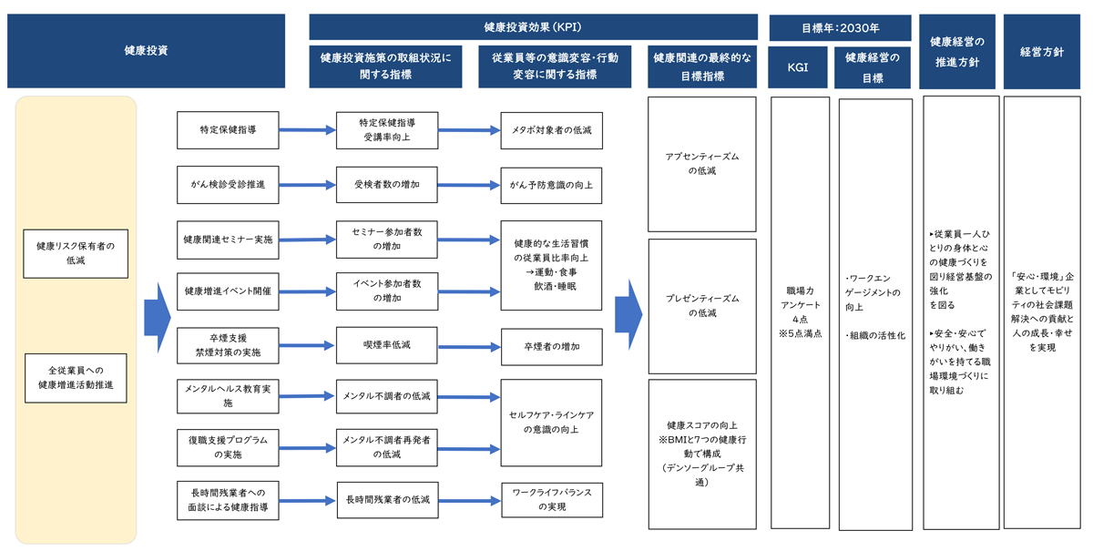 デンソーテン 健康経営