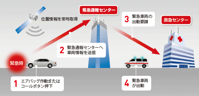 eCall緊急通報システム概念図