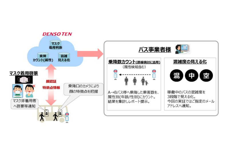 顔認証技術を活用した属性別の乗降分析・マスク着用啓蒙・車内混雑見える化のサービス