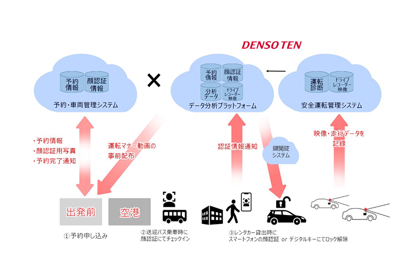 レンタカーの受付無人化と交通事故低減を目指した実証実験