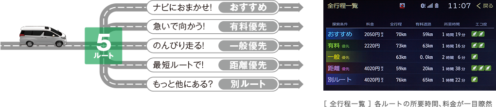 ［ 全行程一覧 ］ 各ルートの所要時間、料金が一目瞭然
