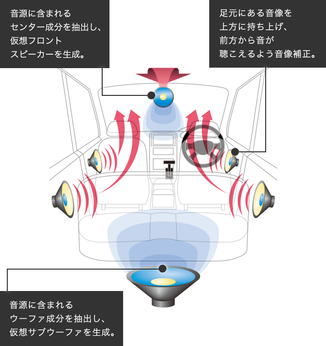 Dシリーズ/Rシリーズ 基本性能｜AVN シリーズ｜カーナビ
