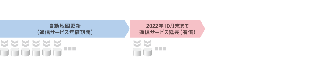 2020年10月末まで、毎月、差分地図更新をご利用いただけます。延長すると、2022年10月末まで差分地図更新をご利用いただけます。2020年11月以降も自動地図更新のご利用を希望される場合は、別途料金がかかります。