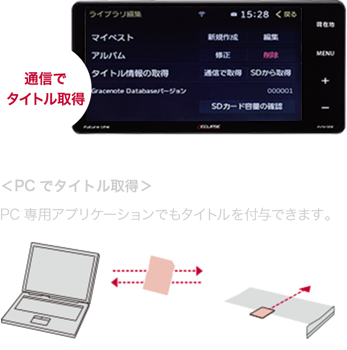 通信でタイトル取得＜PCでタイトル取得＞PC専用アプリケーションでもタイトルを付与できます。 PC⇔音楽用SD⇔ナビ