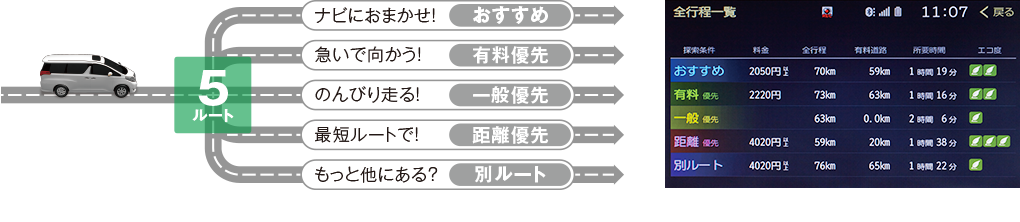 ［ 全行程一覧 ］ 各ルートの所要時間、料金が一目瞭然