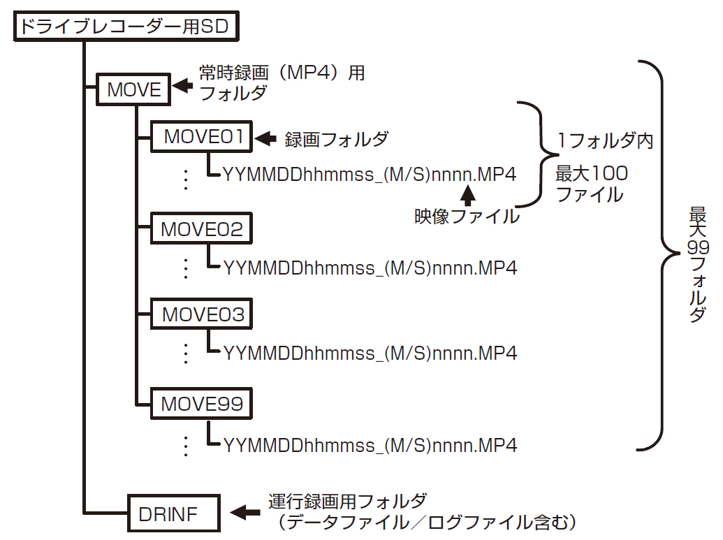 フォルダ構成とファイル名について フォルダ構成とファイル名について