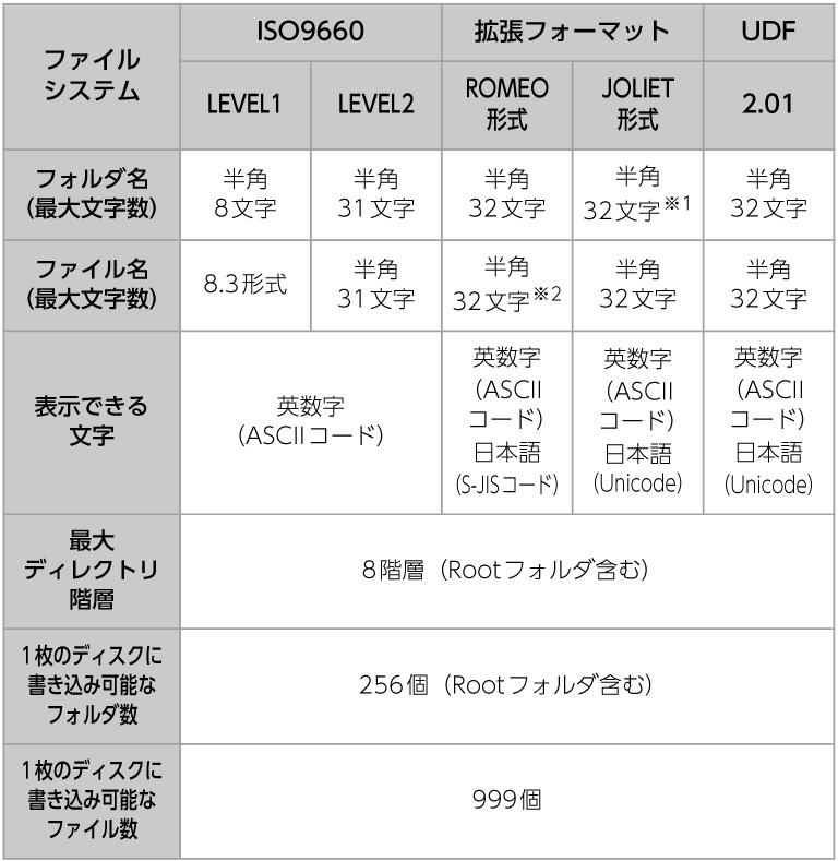 ディスクのファイルフォーマット