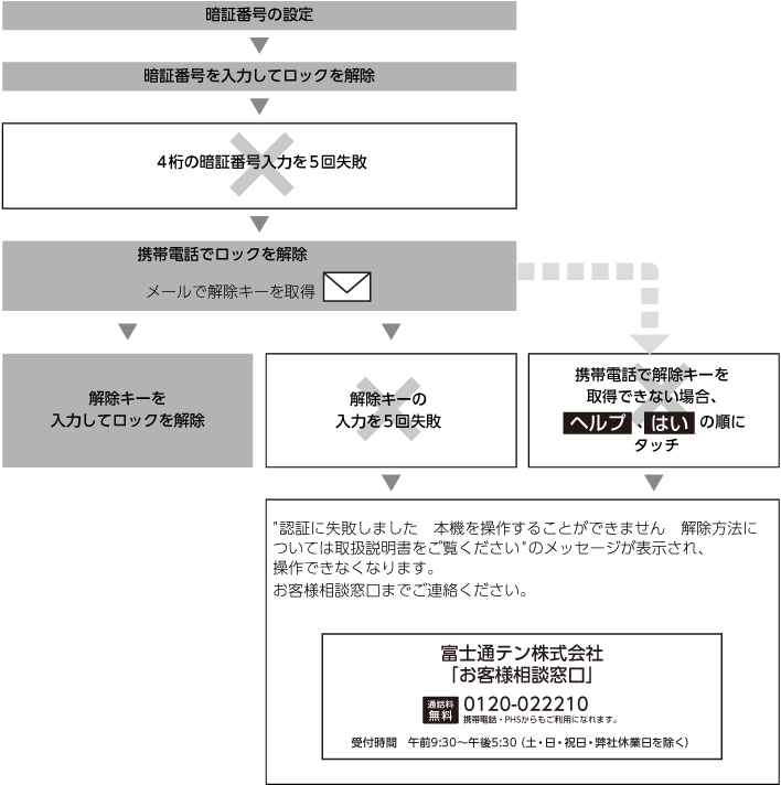 ECLIPSE　AVN-R7 メモリーナビ　要セキュリティロック解除 ESNの設定～ロック解除の流れについて