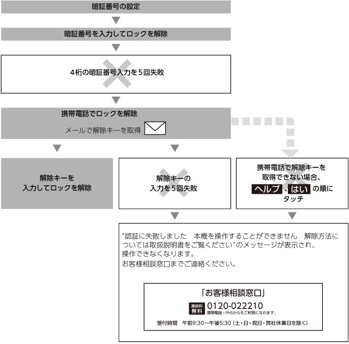 ESNの設定～ロック解除の流れについて