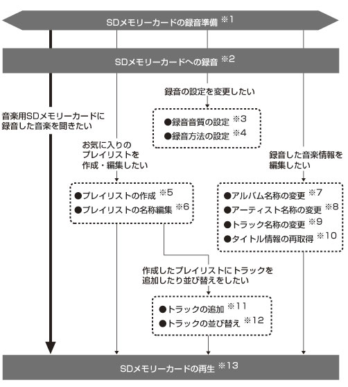 操作の流れについて Avn7400 オンラインマニュアル Eclipse