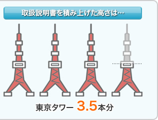 取り扱い説明書を積み上げた高さは… 東京タワー 3.5本分