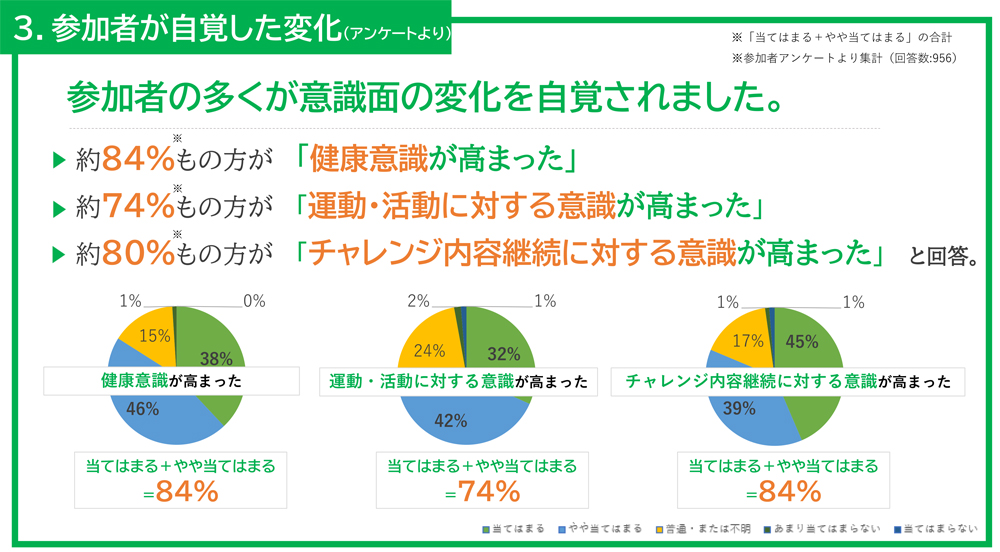 2024年度の参加者に見る健康意識の変化