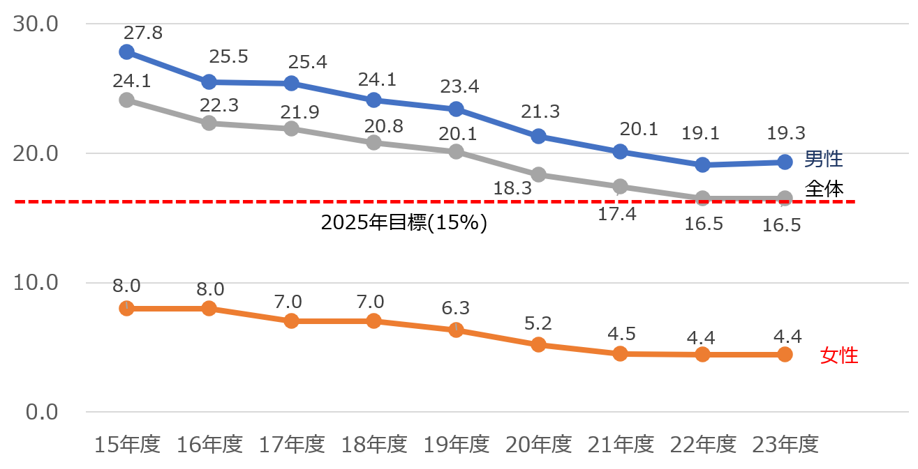 喫煙率推移