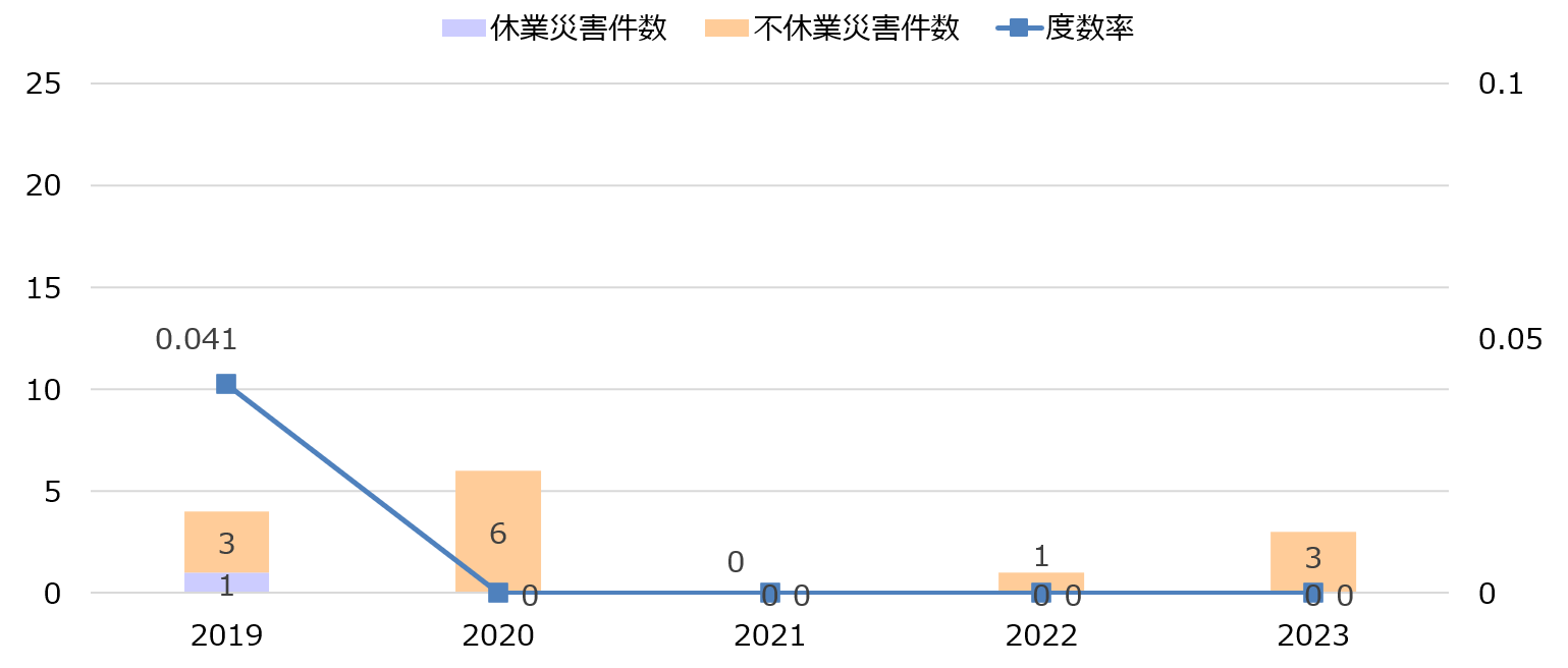 労働災害発生件数・休業1日以上の度数率(連結)