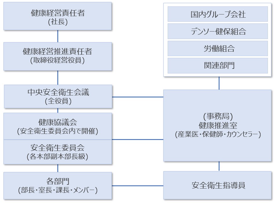 株式会社デンソーテン 健康経営　推進体制図