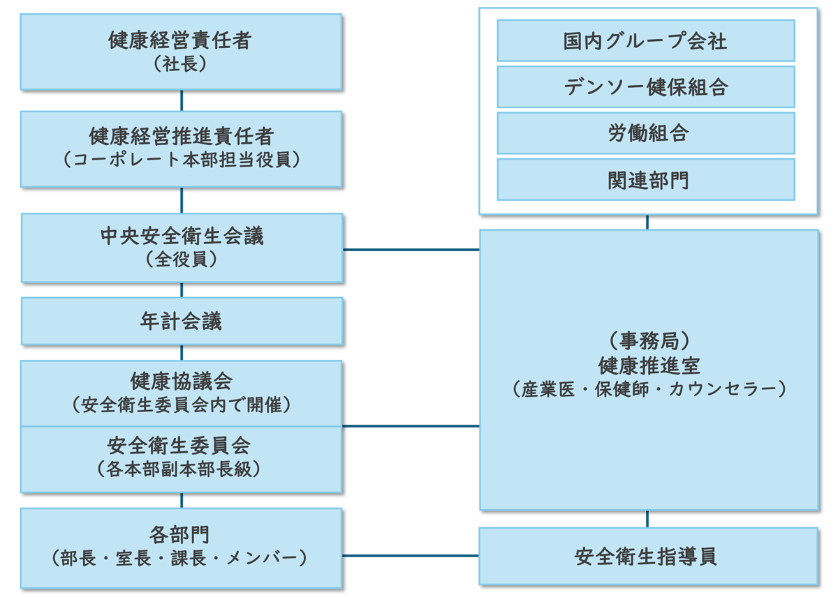 株式会社デンソーテン 健康経営　推進体制図