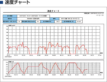 速度チャート