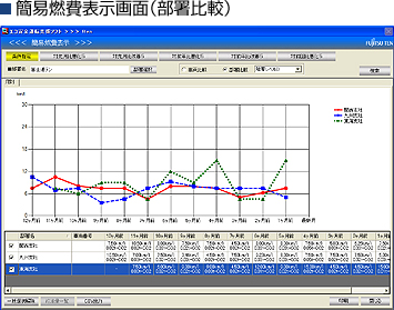 簡易燃費表示画面(部署比較)