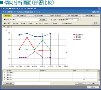 傾向分析画面(部署比較)