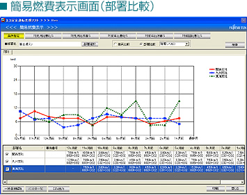 簡易燃費表示画面(部署比較)