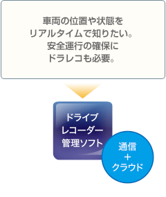 車両の位置や状態をリアルタイムで知りたい。安全運行の確保にドラレコも必要。