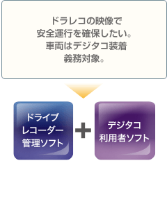 ドラレコの映像で安全運行を確保したい。車両はデジタコ装着義務対象。