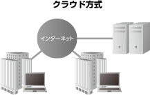 クラウド方式